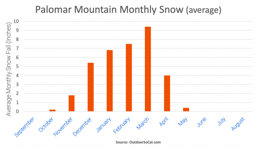 Palomar Mountain Snowfall Chart