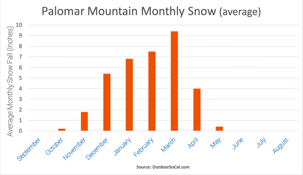 Palomar Mountain Snowfall Chart